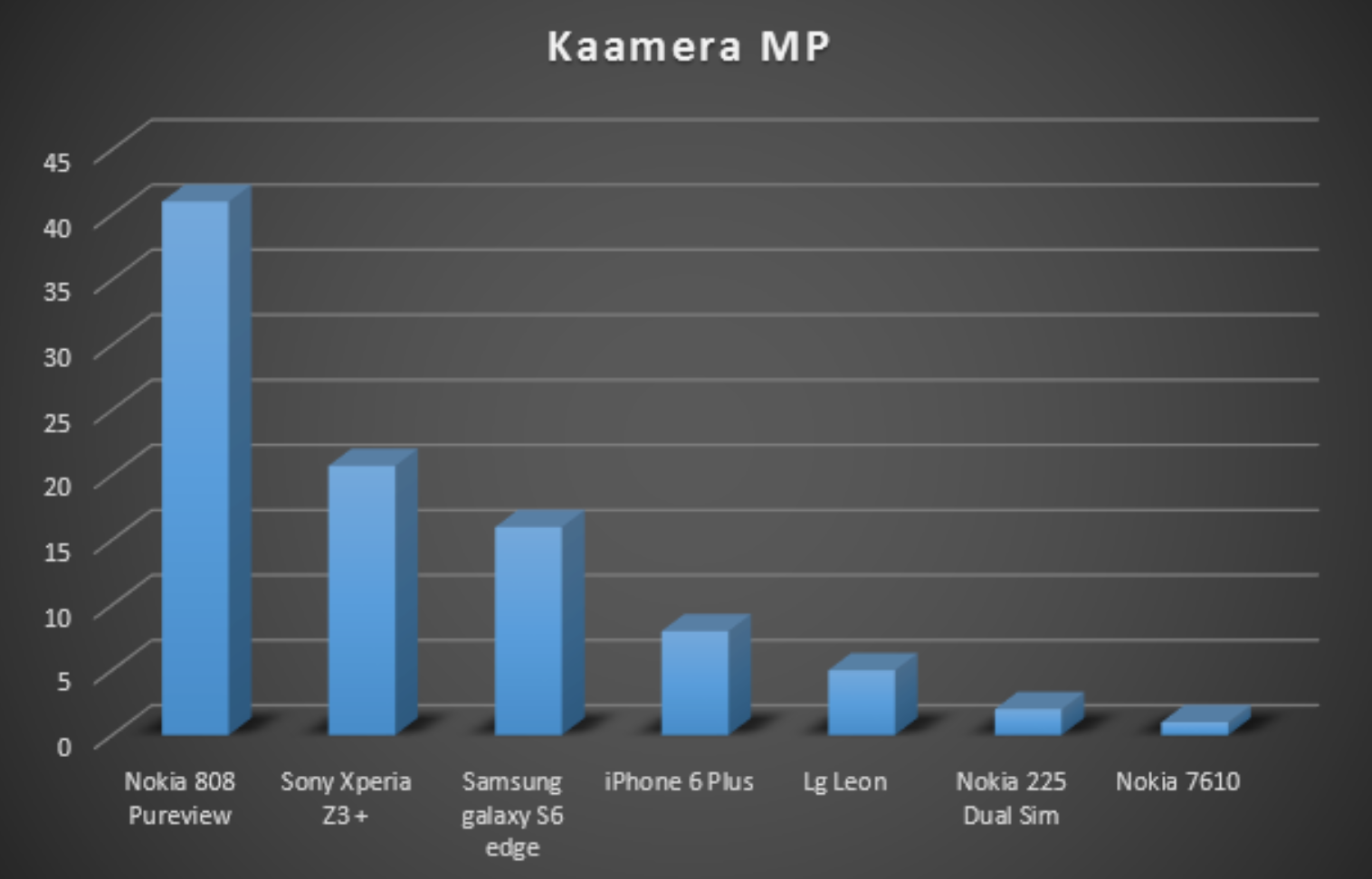 Сравнение мегапикселей камер разных смартфонов. Источник: Marko Palm