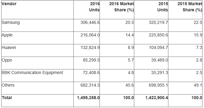 Компании, продавшие больше всего устройств в 2016 году. Источник - Gartner