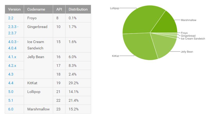 График распространённости версий Android. Данные 1.08.2016