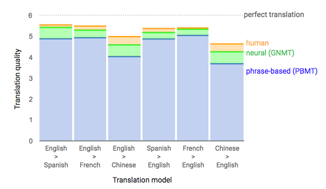 Сравнение качества переводов между основными языками Google Translate. PBMT - прежний (статистический) алгоритм перевода. GNMT - нейросетевой алгоритм.
