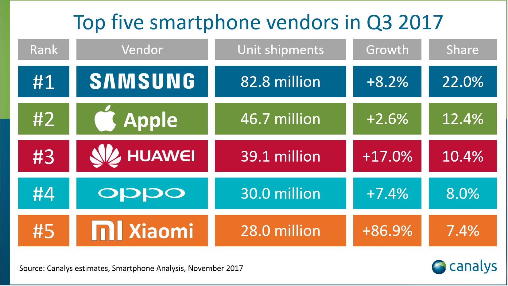 Топ-5 производителей по количеству проданных во всём мире смартфонов. Данные за Q3 2017 по версии аналитической фирмы Canalys